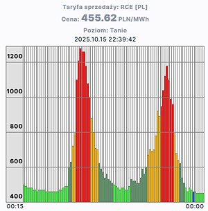 Smart Power - Dynamiczne ceny energii